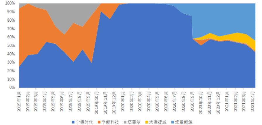 蜂巢能源崛起，“保定车神”转身