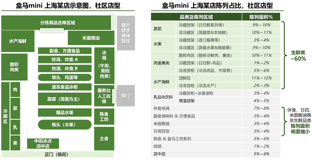 看懂盒马，才算看懂零售未来20年