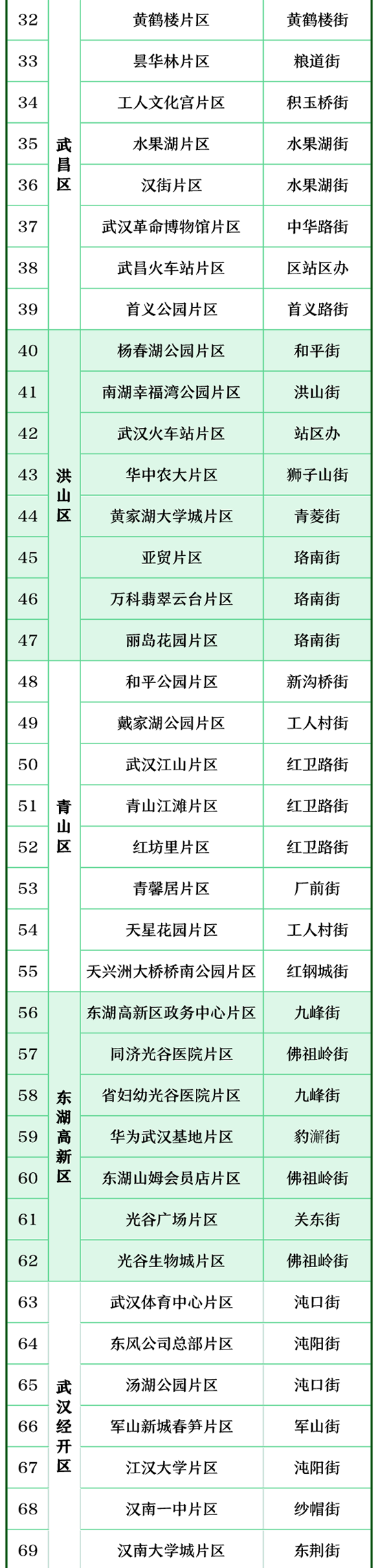最新名單！武漢公布105個(gè)示范片區(qū)和108個(gè)問題片區(qū)，有你家嗎？