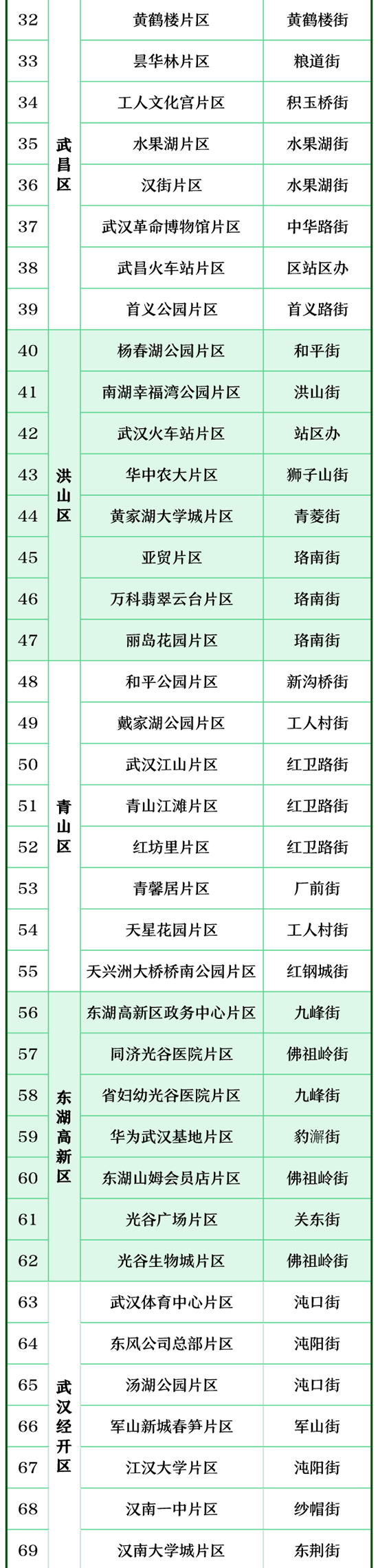 最新名单！武汉公布105个示范片区和108个问题片区，有你家吗？