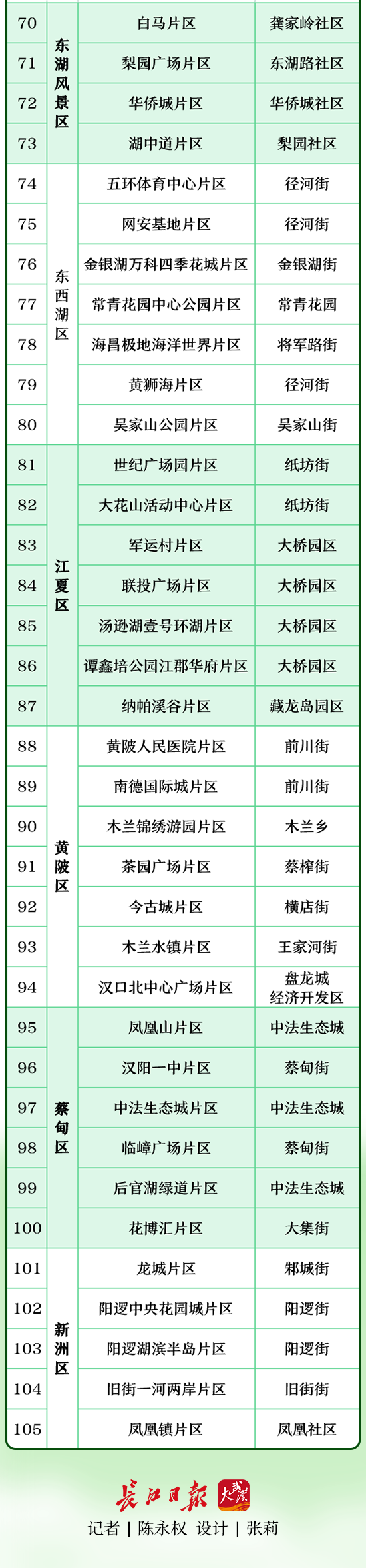 最新名单！武汉公布105个示范片区和108个问题片区，有你家吗？