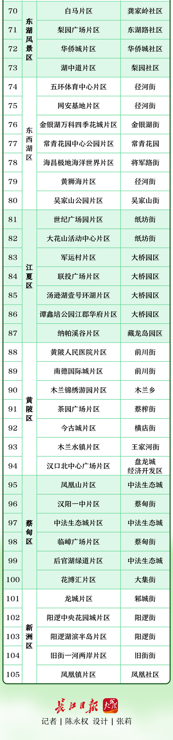 最新名單！武漢公布105個(gè)示范片區(qū)和108個(gè)問題片區(qū)，有你家嗎？