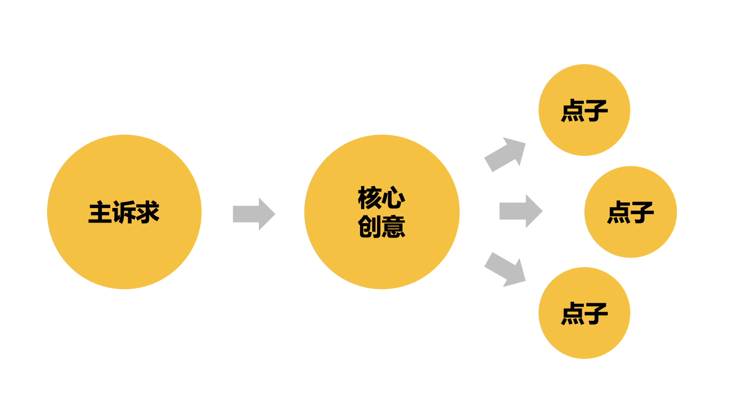 好创意，应该只用一句话来说清