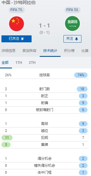 哪里能查足球比赛数据(全场数据：国足射门2-18沙特，控球率26%-74%，各项数据全面落后)