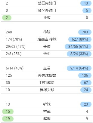 哪里能查足球比赛数据(全场数据：国足射门2-18沙特，控球率26%-74%，各项数据全面落后)