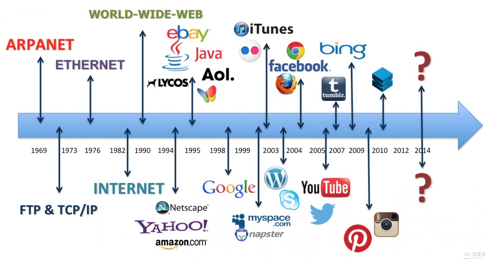 Web 3.0生態全解析：顛覆性的技術變革