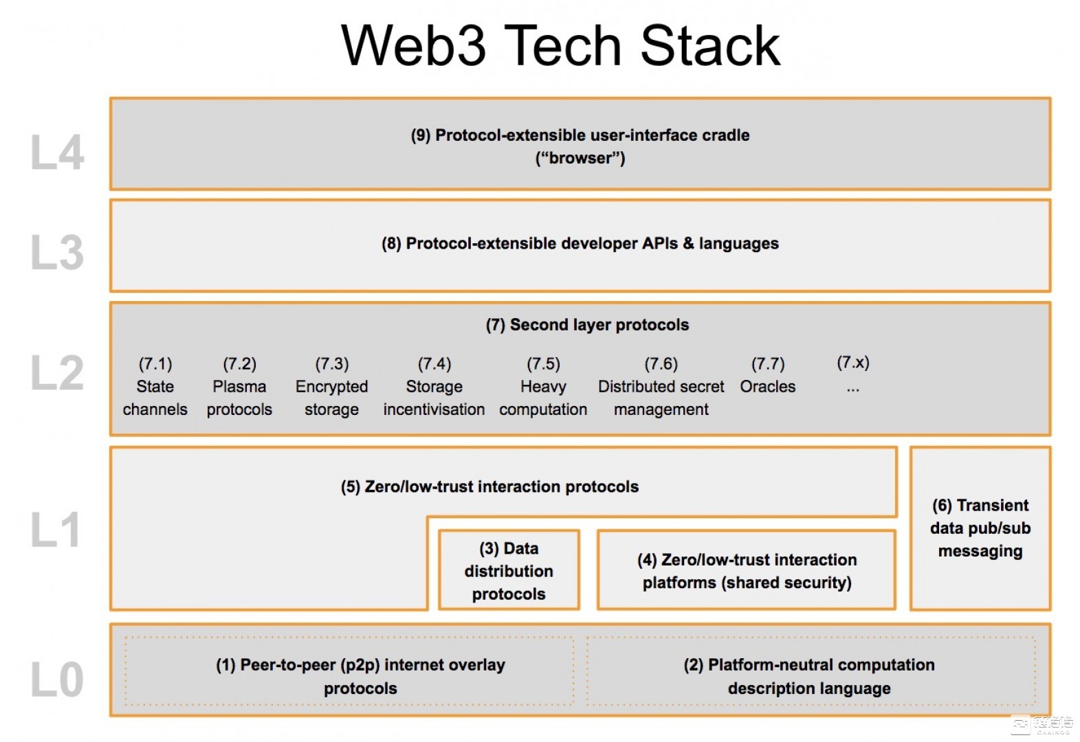 Web 3.0生態全解析：顛覆性的技術變革