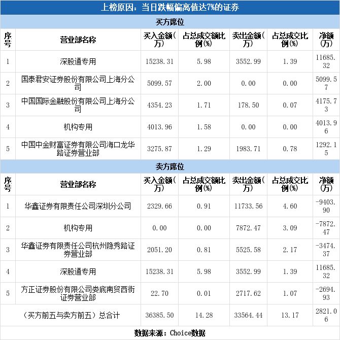 多主力现身龙虎榜，众生药业下跌9.45%（03-25）