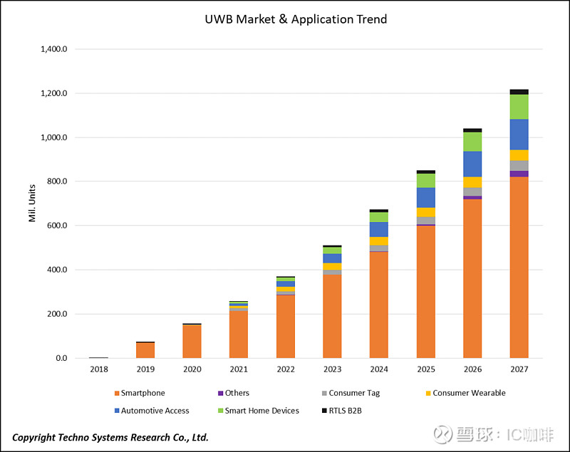 华为海思入局UWB，产业今年迎来爆发期？