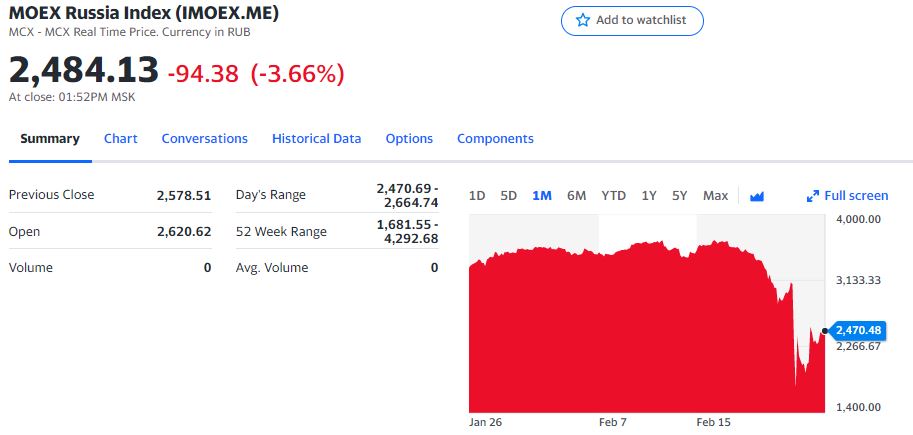 俄罗斯股市复牌第二天：MOEX指数高开低走，涨3%收盘跌近4%