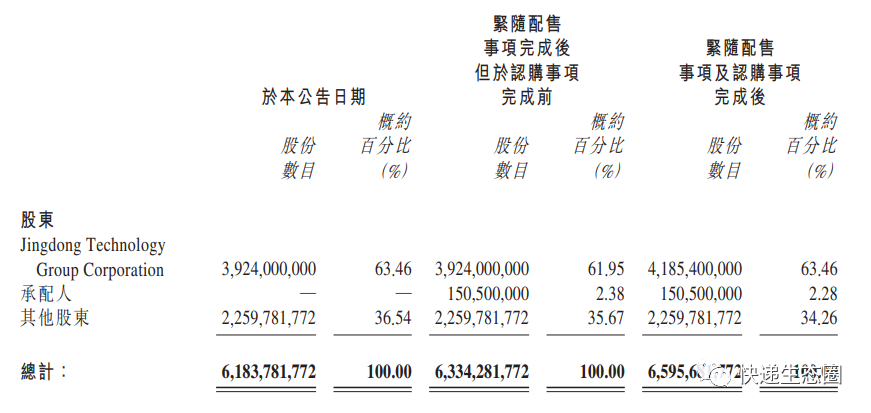 京东物流：折价10%配售1.5亿股股份，股价创上市以来最大跌幅，一天市值蒸发近200亿
