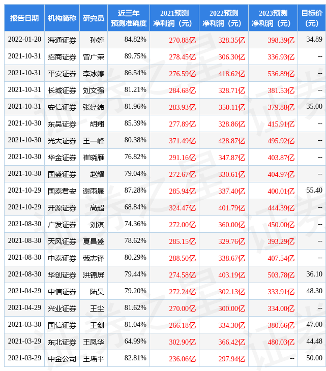 「太保保费」中国太保股票行情分析（给予中国太保买入评级，目标价位35.2元）