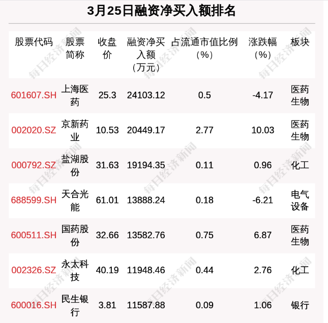 每经9点｜多地二手房首套房贷款利率降至5%以下；“i茅台数字营销APP”3月31日上线试运行；拜登表示美国没有寻求俄罗斯政权更迭