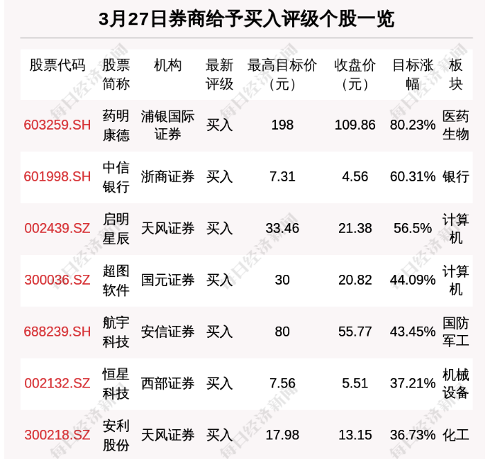 每经9点｜多地二手房首套房贷款利率降至5%以下；“i茅台数字营销APP”3月31日上线试运行；拜登表示美国没有寻求俄罗斯政权更迭