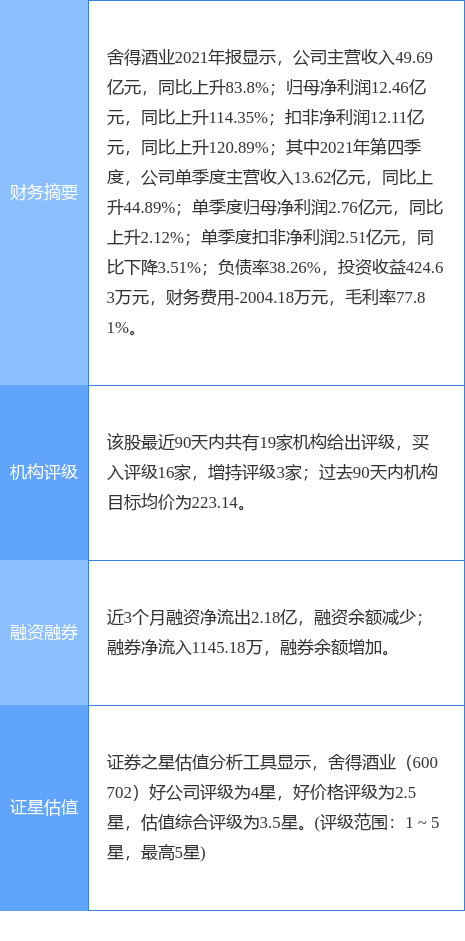 舍得酒业盘中创60日新低，中信建投证券一周前给出“买入”评级，目标价247.00元