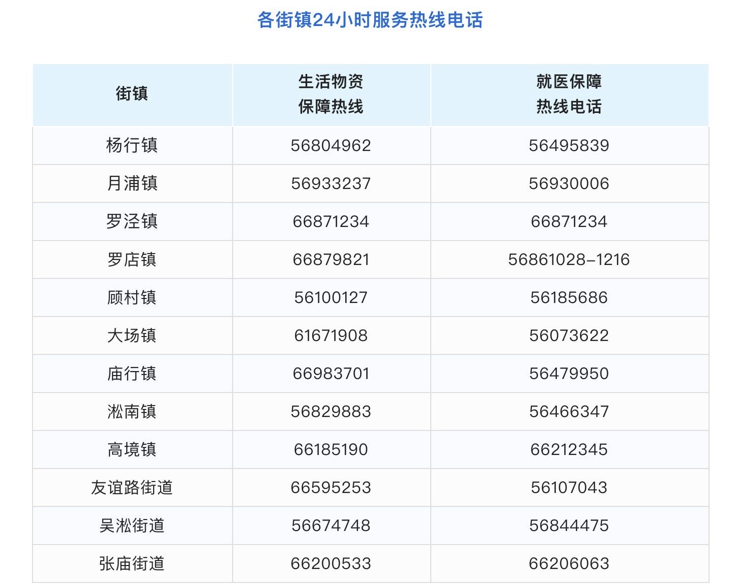 满足疫情期间市民生活和就医需求，上海多区发布热线电话