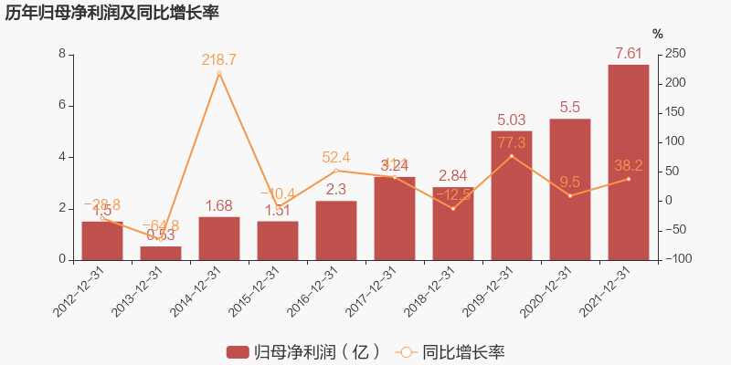 「图解年报」华工科技：2021年归母净利润同比增长38.2%，约为7.6亿元