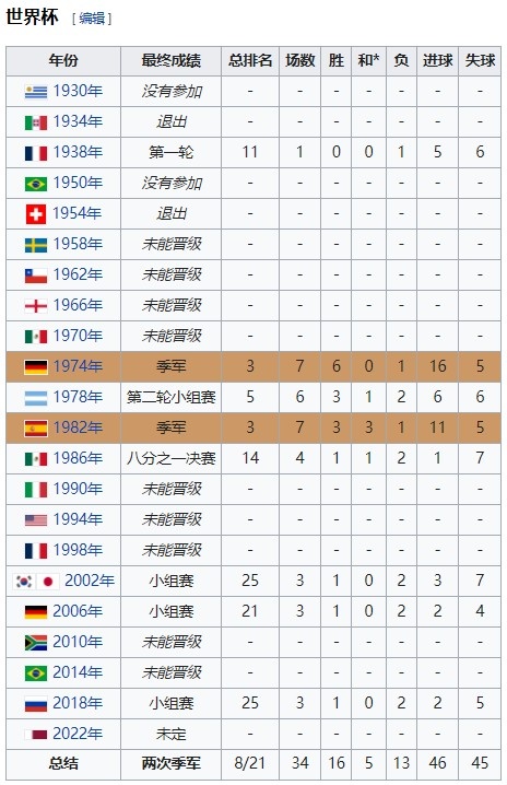 波兰勇夺世界杯(波兰连续2次晋级世界杯，历史第9次参赛)