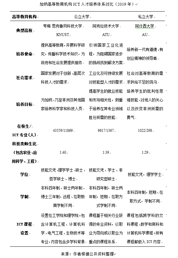 「西非漫谈」加纳高等教育ICT人才培养现状与挑战