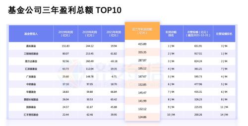 「基金管理有限公司基金」股票基金排名分析（股票型基金三年赚钱能力哪家强）