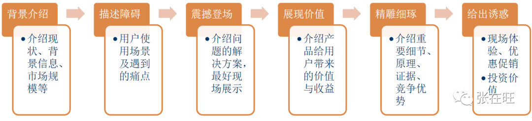 怎么介绍产品，更容易让客户/投资人认可产品价值？