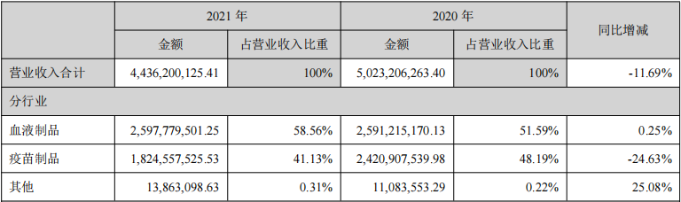 华兰生物绩后逼近跌停 是血液制品还是疫苗的锅？
