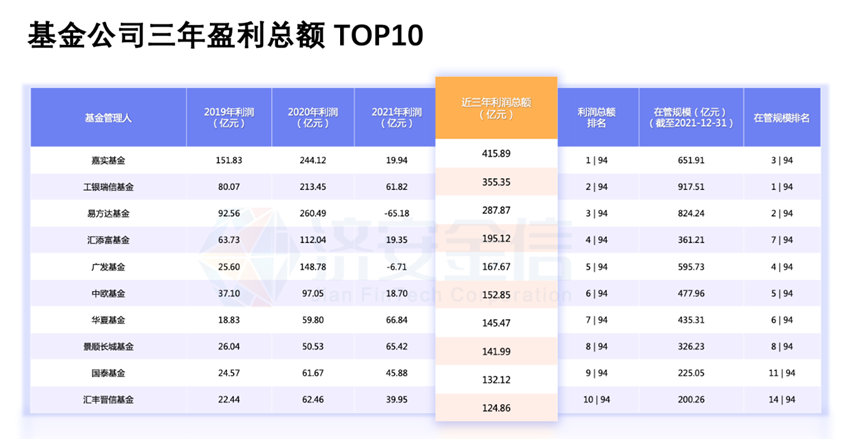 让基民赚到钱才是硬道理！股票型基金三年赚钱能力谁最强？