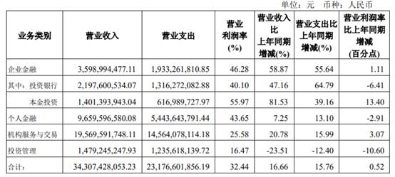 申万宏源去年净利增21%达94亿元 拟分红25亿