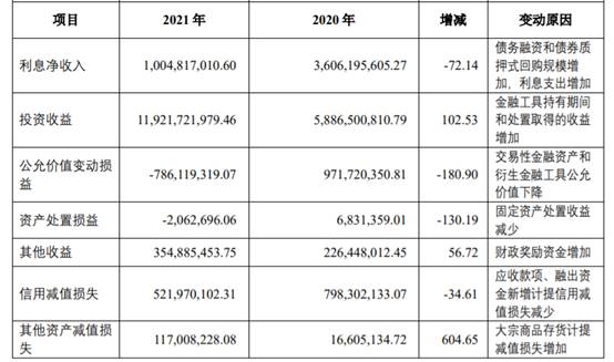 申万宏源去年净利增21%达94亿元 拟分红25亿