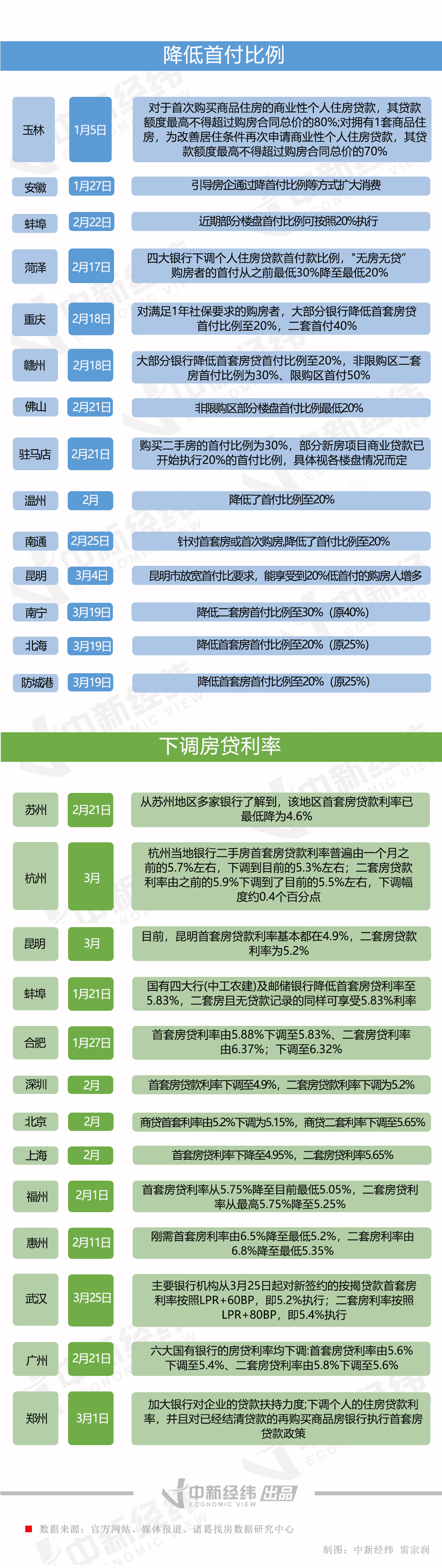 「首付利率」买房贷款利率多少（多地房贷利率重回“4”字头）