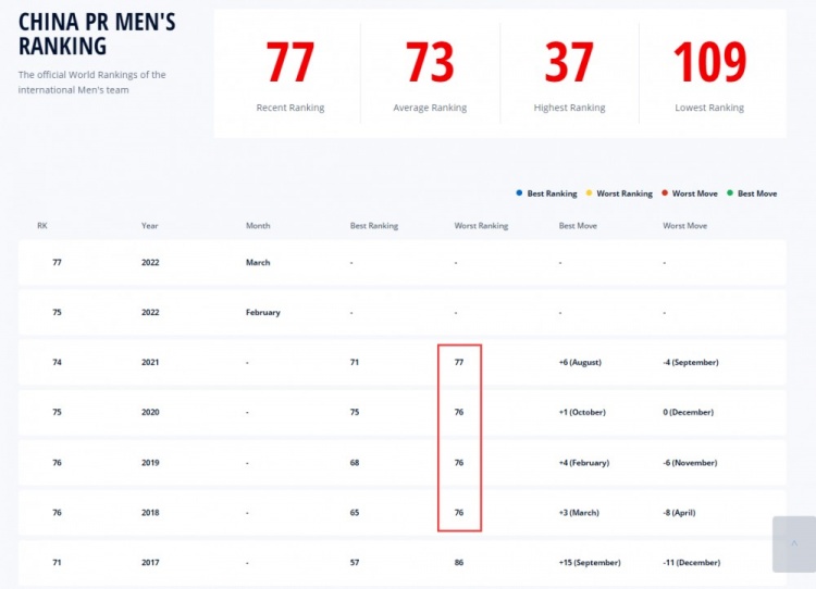 世界杯排名中国(原地踏步！国足排世界第77，平四年来最差世界排名)