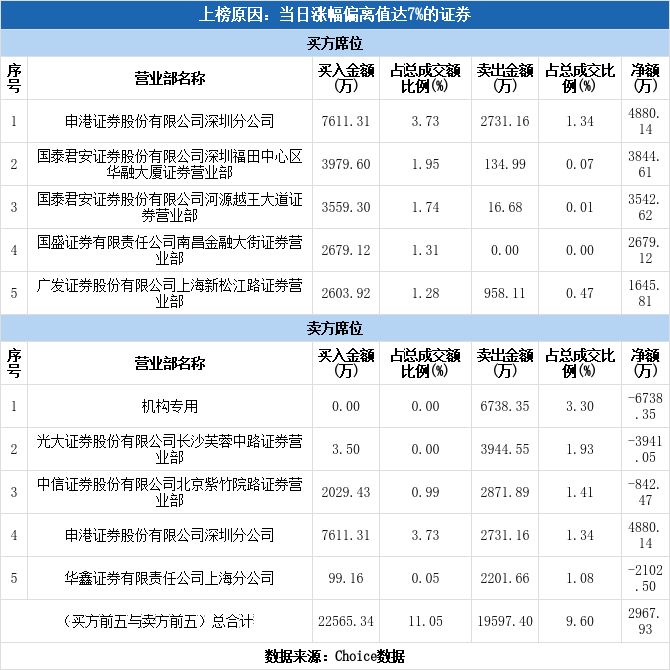 多主力现身龙虎榜，莱茵生物涨停（03-31）