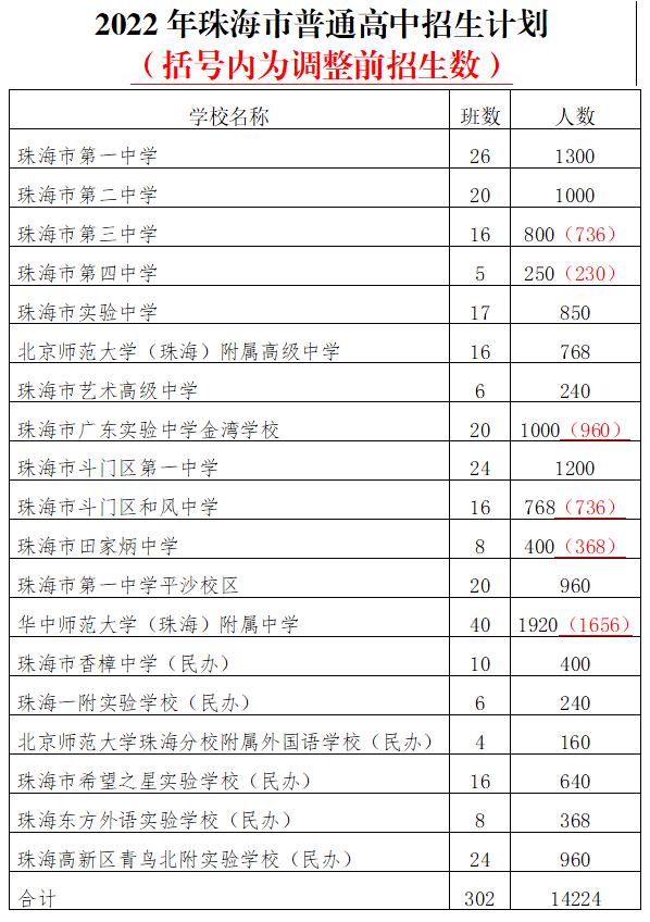 珠海考不上高中怎么办,珠海读高中需要什么条件(图1)