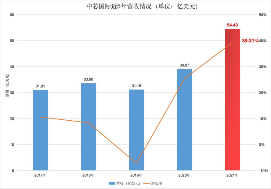 中芯国际大力扩产净利首破百亿，为何一年流失577位研发人员？