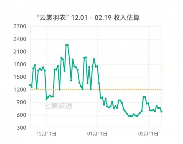 《云裳羽衣》中止停服-国产网游首次“复活”