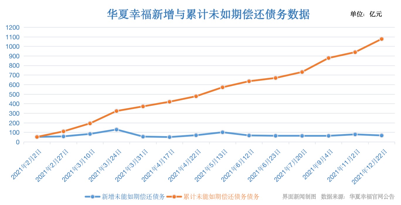 华夏幸福最新小道消息(华夏幸福大涨9.92%背后：债务还剩一半没还，后续或将加大资产处置力度)