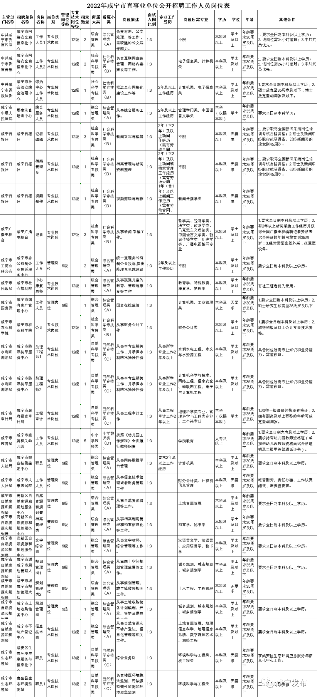 咸宁市直事业单位公开招聘197人