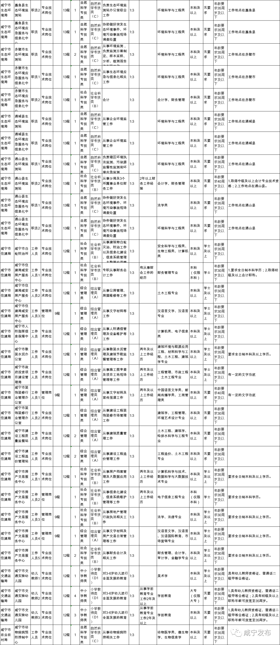 咸宁市直事业单位公开招聘197人