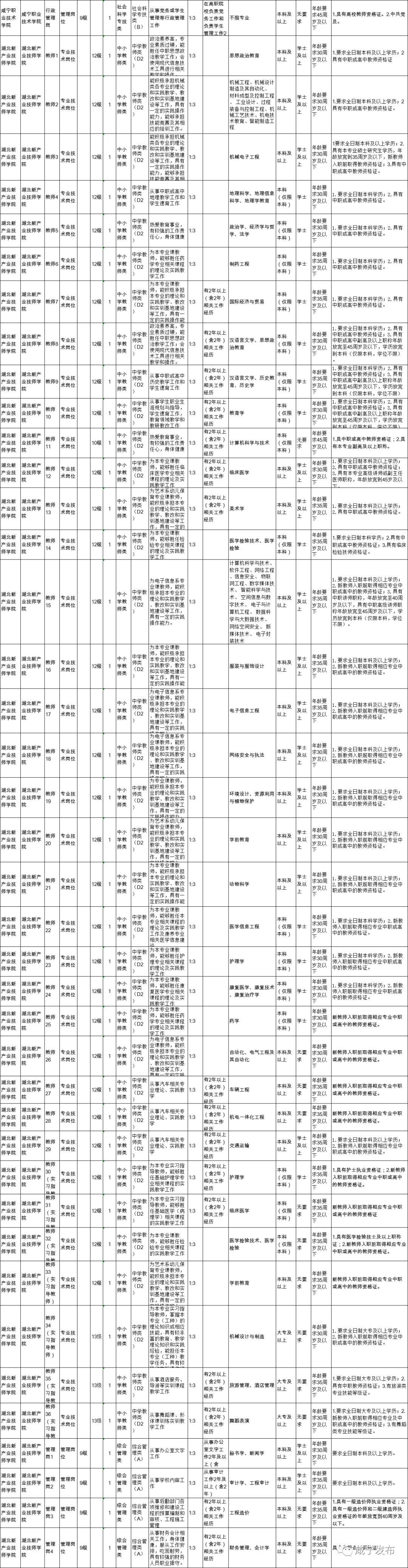 咸宁市直事业单位公开招聘197人