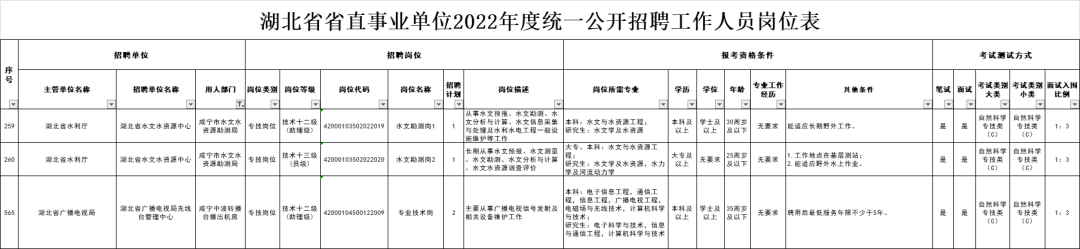 咸宁市直事业单位公开招聘197人