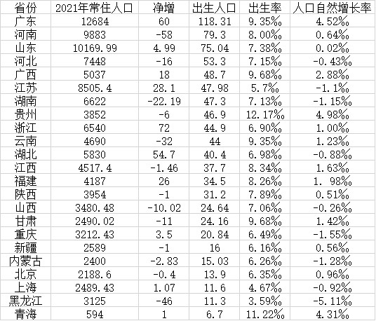 人口自然增长率排名（23省份2021年出生人口数据）