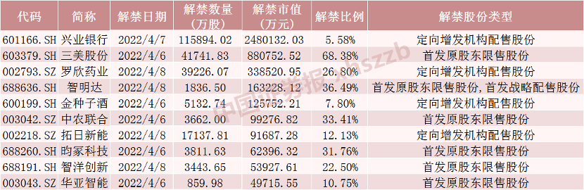 三连阳,这只银行股限售股将解禁超240亿元!5只股票流通盘将增超100%(附名单)