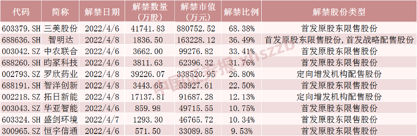 三连阳,这只银行股限售股将解禁超240亿元!5只股票流通盘将增超100%(附名单)