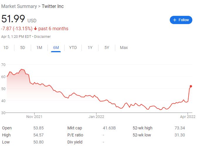 推特两天涨超30%！马斯克被任命为推特董事，誓言对平台重大改进