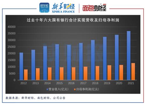 六大国有银行年报透视：ROE、ROA触底回升，人均创利首超70万元