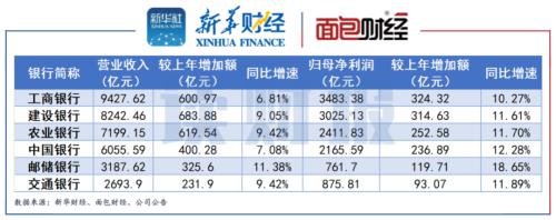 六大国有银行年报透视：ROE、ROA触底回升，人均创利首超70万元