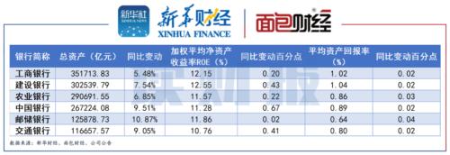 六大国有银行年报透视：ROE、ROA触底回升，人均创利首超70万元