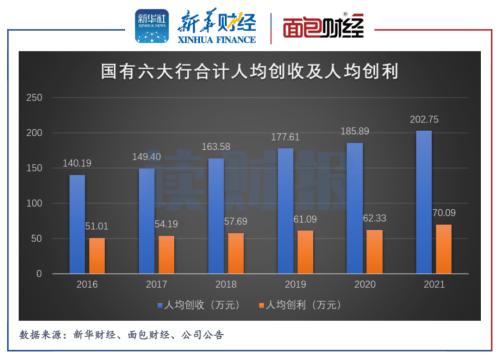 六大国有银行年报透视：ROE、ROA触底回升，人均创利首超70万元