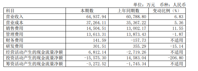 金枫酒业2021年亏损1284.58万元 利润大幅下滑仍分红