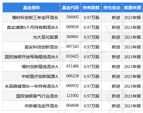 亨迪药业涨20.01%，博时科创板三年定开混合基金2021年报重仓该股